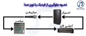 جلوگیری از فیدبک یا نویز صدا