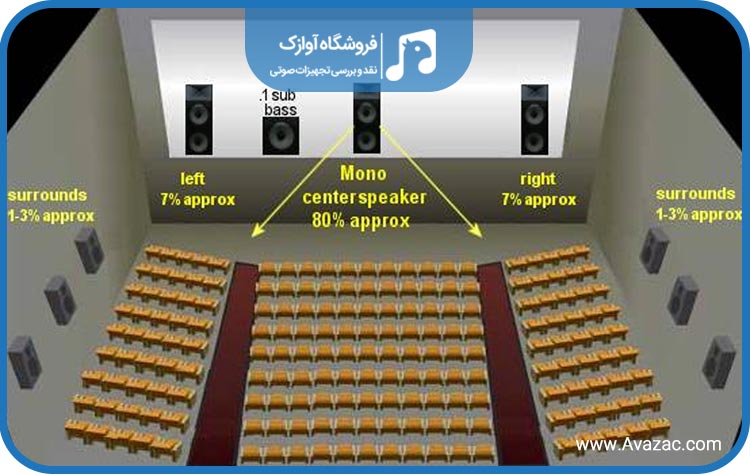 سیستم صوتی سینما