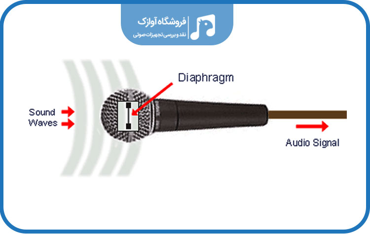 how does microphone work avazac.com